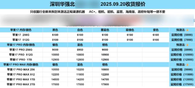 发售日抢破头现今二手回收价多款“破发” iPhone 17系